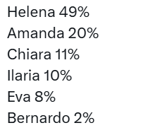 Aggiornamento televoto GF 29 Gennaio 2025