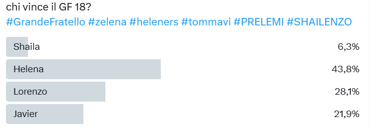 Sondaggio Grande Fratello 2025