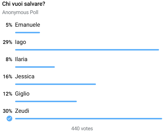 Televoto ultimo minuto 31 gennaio 2025